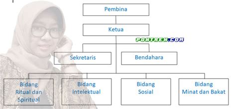 Struktur Organisasi Kepengurusan Remaja Masjid Susunan Pengurus