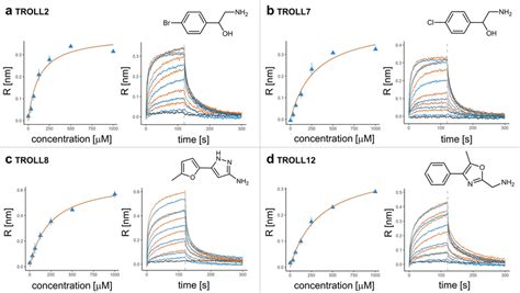 Sensorgrams And Langmuir Models Of Selected Fragments Results Of The