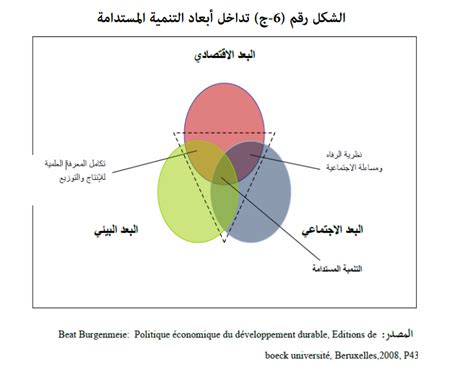 أبعاد التنمية المستدامة