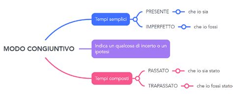 Italiano Mappa Concettuale Modo Congiuntivo Con Esempi Schemi E