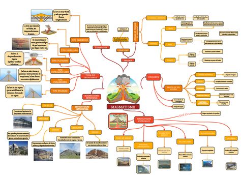 Mind Map Mapa Mental De El Magmatismo VOLCANES Tipos De Erupciones