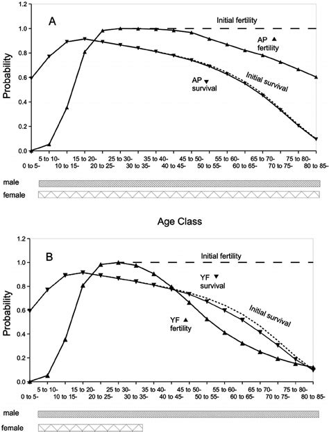 Survivorship And Fertility Curves For Females When Sex Specific