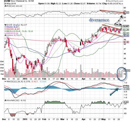 Dow Chemical Dow Is The ‘chart Of The Day Thestreet