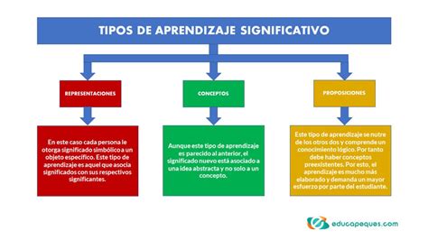 El aprendizaje significativo y los estilos de aprendizaje en niños