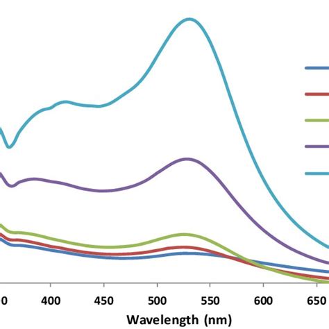 Uv Vis Spectroscopy Of Aunps Prepared At Different Time Of Microwave