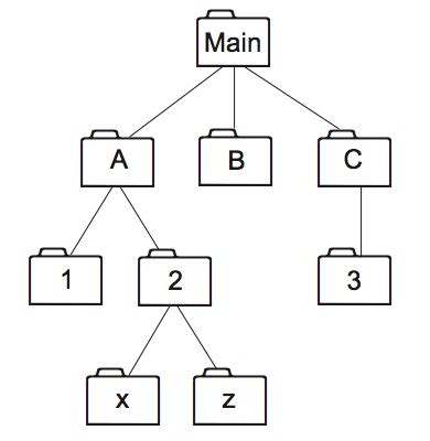 How To Create A Folder Structure Diagram Msakiwi