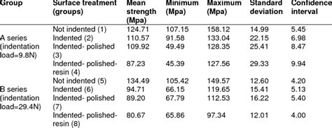 The Mean Flexural Strength Values σf With 95 Confidence Interval