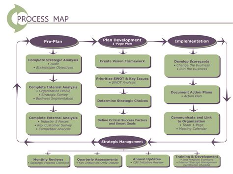 Strategic Planning Process Map Partners In Change Llc