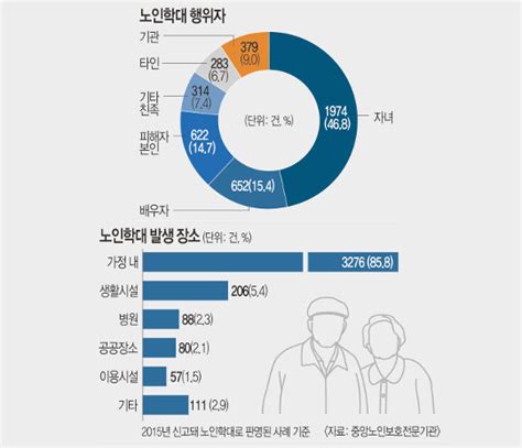 가족 안의 괴물 노인 10명 중 1명 ‘학대 자식이라는 생각에 ‘쉬쉬 국민일보