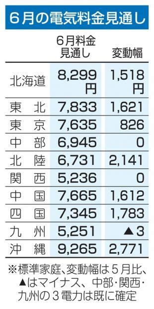 6月電気料金、7社とも大幅上昇 家庭向け、抜本値上げで ライブドアニュース