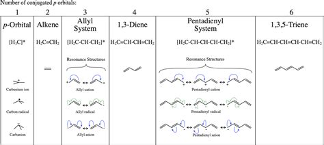 Pentadiene Molecular Orbitals