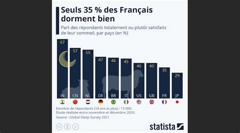 Seuls Des Fran Ais Dorment Bien M Mento L Information Claire Et