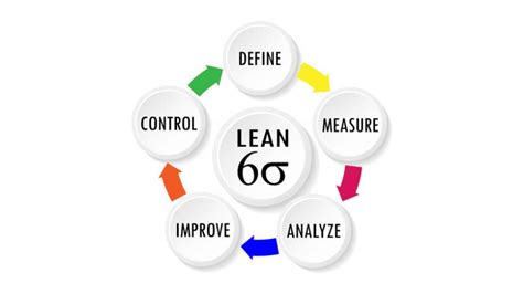 Dmaic Methodology The 5 Phases Of Lean Six Sigma Imc Institute