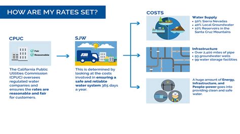 Valley Water Rate Increase - July 1, 2021 | San Jose Water