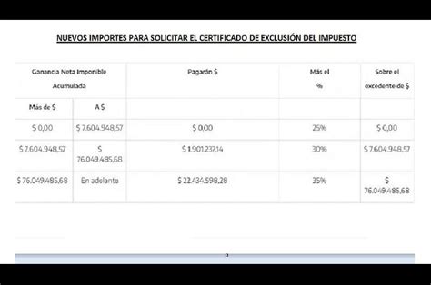 Ganancias Actualizan Montos Para Certificado De Exclusión La Afip