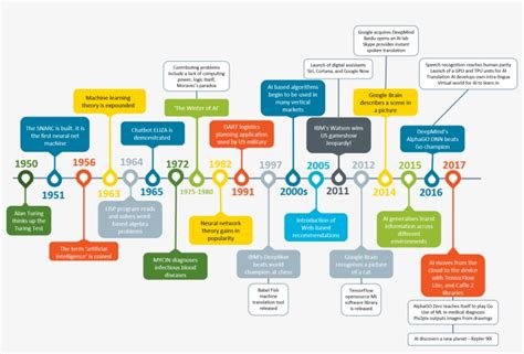 Ai History Timeline