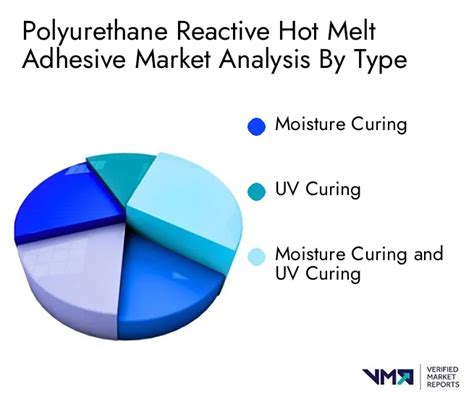 Polyurethane Reactive Hot Melt Adhesive Market Size Share