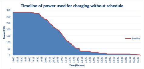 Electric Vehicle Charging Schedules in Workplace Parking Lots Based on