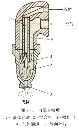 二流体内外混合喷嘴的结构及原理 资料下载 北京来亨科学仪器有限公司