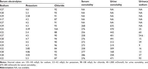 Serum and urine electrolytes and osmolality profile in patients ...