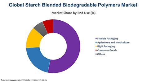 Starch Blended Biodegradable Polymers Market Value Report And Forecast