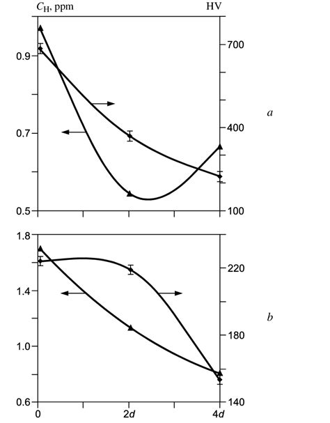 Distributions Of Vickers Hardness Hv And Hydrogen Concentration C H In Download Scientific