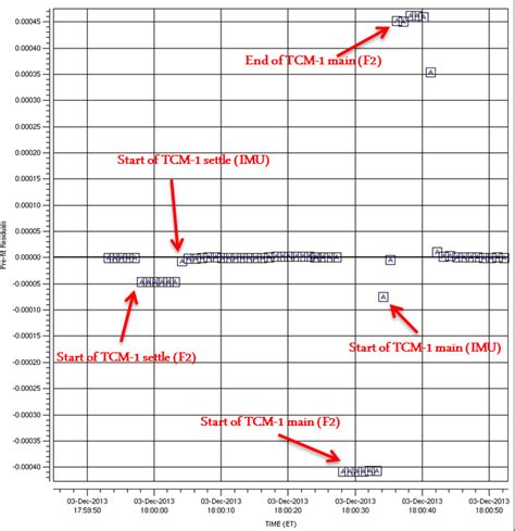 MAVEN Accelerometer Residuals During TCM 1 Annotated To Show