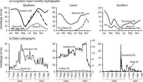 A Long Term Mean Monthly Hydrographs And B Daily Hydrographs For