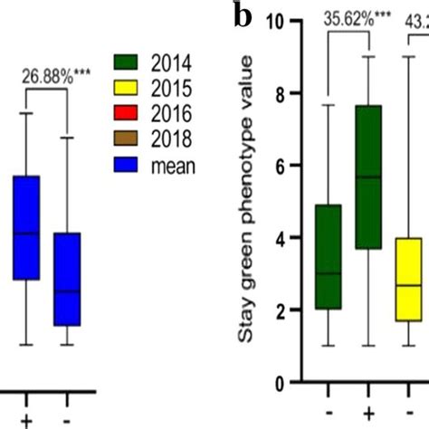 Positions Of Qtls For Stay Green Trait On Chromosome Red Represents