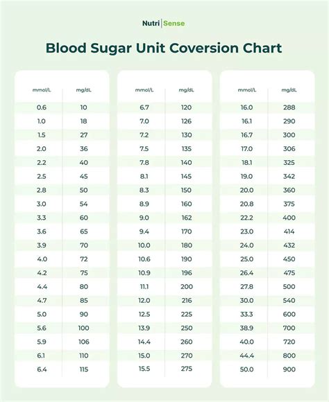 How to Read a Blood Sugar Conversion Chart - Nutrisense Journal | Blood ...