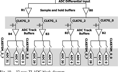 Figure 10 From A 56 Gb S PAM4 Wireline Transceiver Using A 32 Way Time