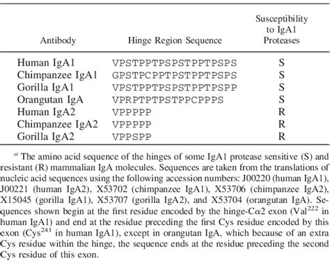 Table Ii From The Influences Of Hinge Length And Composition On The