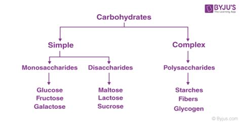 Classification Of Carbohydrates Carbohydrate Definition Types Of Carbohydrates Structure