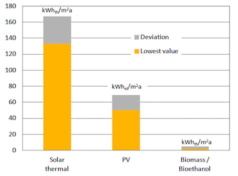 Study Finds Solar Thermal Yields 3-times kWh/m2 of PV - SolarPACES