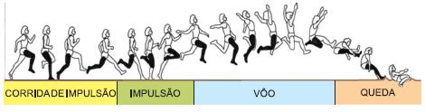 Na Modalidade Esportiva Do Salto Dist Ncia O Esportista Para Fazer