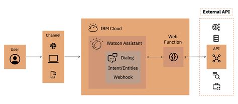 GitHub - ibm-build-lab/Watson-Assistant: Watson Assistant Feature ...