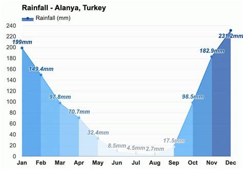 Yearly & Monthly weather - Alanya, Turkey