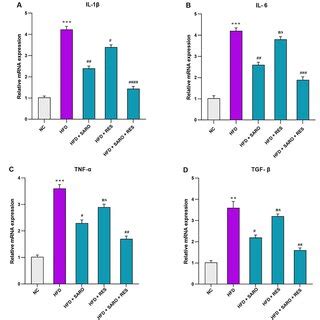 Expression Of Pro Inflammatory Cytokines Interleukin Il Il