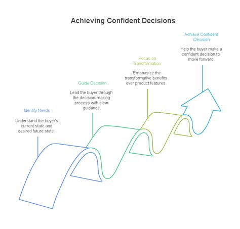 Stop Pitching, Start Guiding: The 4-Step Framework That Turns ...