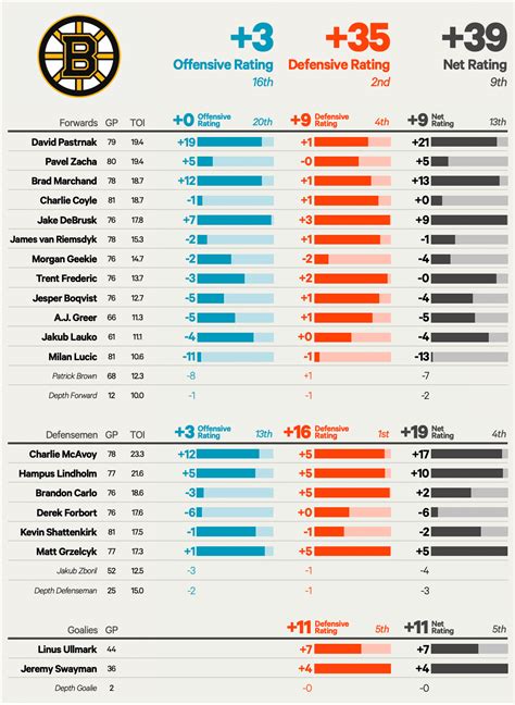 Boston Bruins 2023-24 season preview: Playoff chances, projected points ...