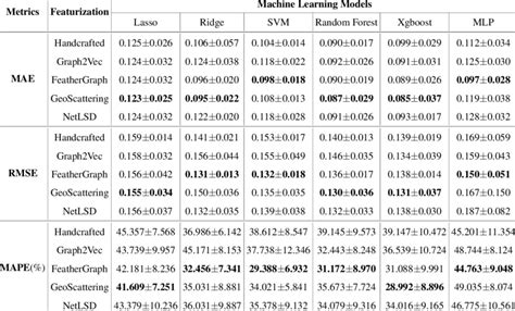 Mae Rmse Mape Mean ± Std Comparison Between Handcrafted And Graph Download Scientific