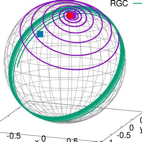 Color Online Two Types Of Long Term Trajectories Of Position Center