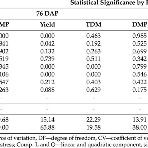 Summary Of Analysis Of Variance Dry Mass Percentage DMP Plant Yield