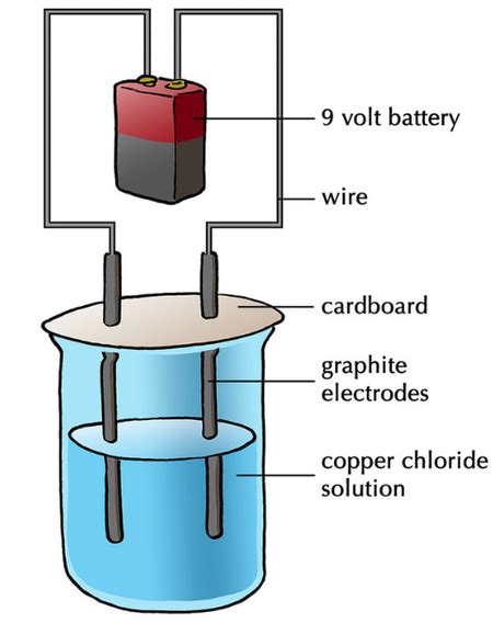 Electrolysis Key Stage Wiki