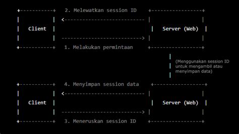 Apa Itu Session Arti Fungsi Dan Cara Menggunakannya