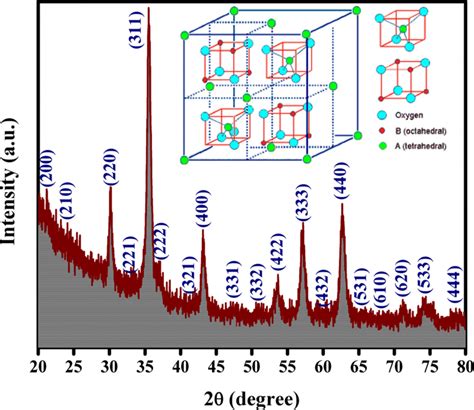 X Ray Diffraction Of The Nickel Ferrite Nanoparticles Inset Spinel