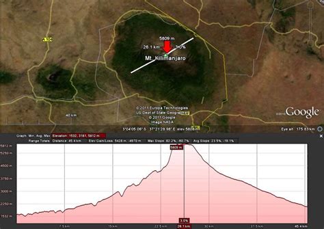 Example of an elevation profile over mount Kilimanjaro, Kenya ...