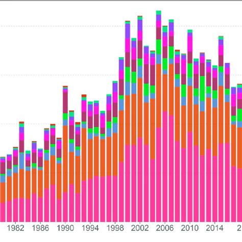 Global Reported Natural Disasters During Emdat