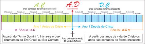 Tempo Histórico O Que é Tempo Cronológico Divisão Da História