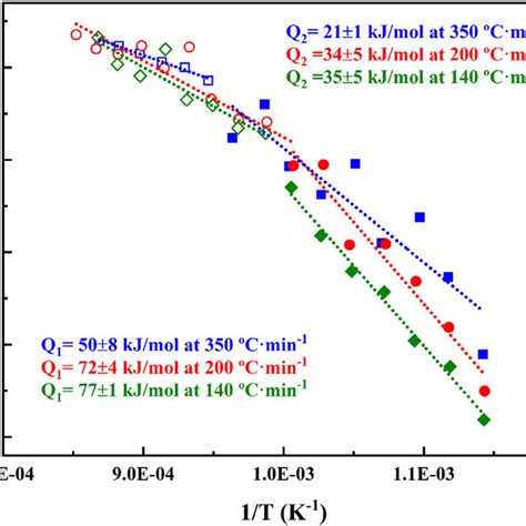 Arrhenius Plot Of Ln D L L Dt Versus T Of Ti Zr Powders